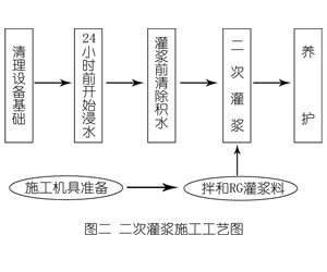 江华灌浆料施工工艺—文字完整版